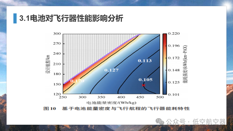 复合翼eVTOL的电池需求及其对动力总成安全性的考量图12
