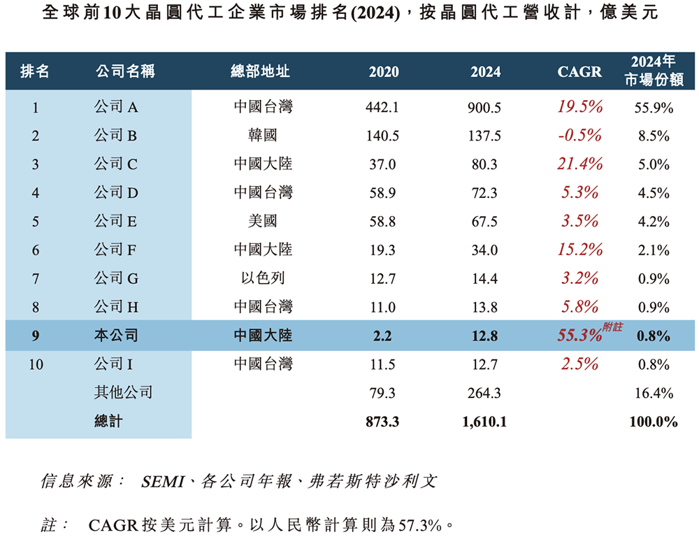 700亿，国产晶圆代工龙头冲刺港交所图4