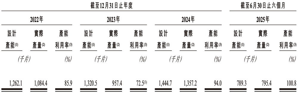 700亿，国产晶圆代工龙头冲刺港交所图13