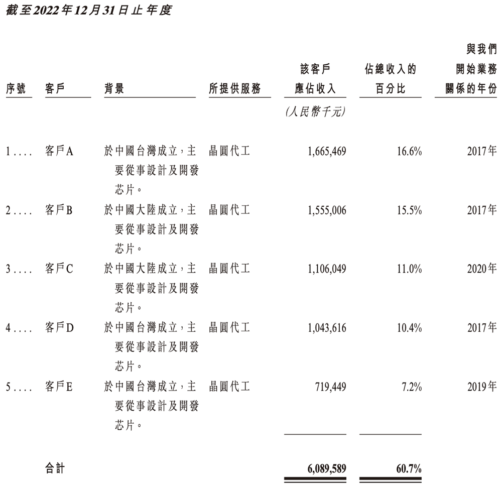 700亿，国产晶圆代工龙头冲刺港交所图16
