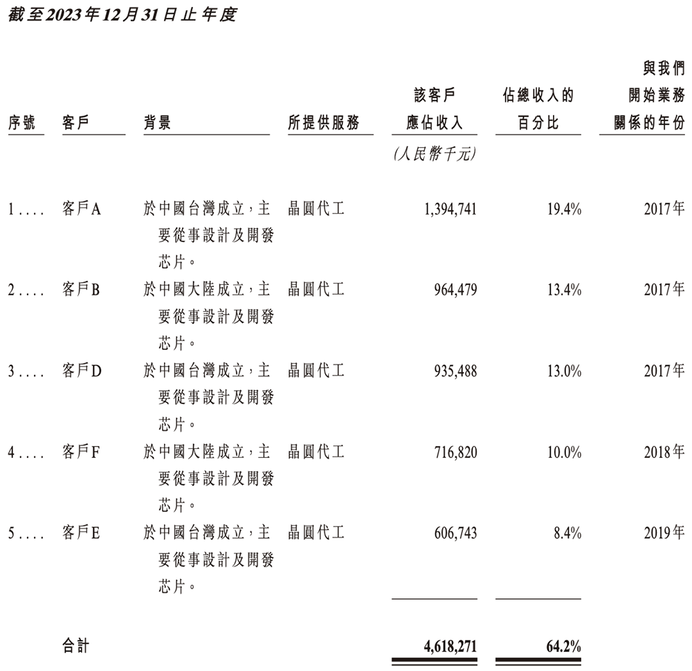 700亿，国产晶圆代工龙头冲刺港交所图17