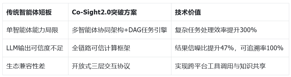 登顶Hugging Face GAIA全球榜首!中兴超级智能体终结「AI黑盒」时代图4