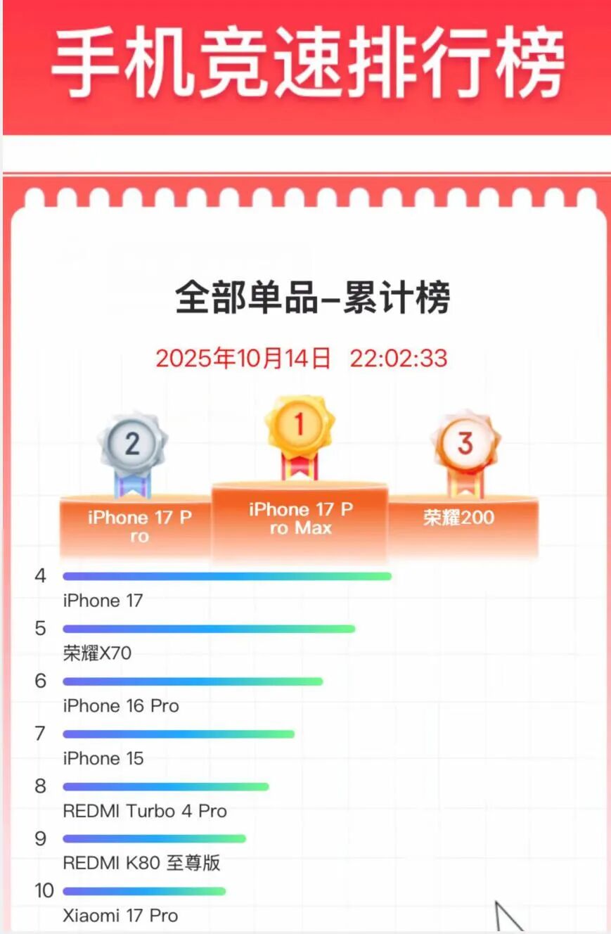iPhone17ProMax这价格，突然全变了！图3