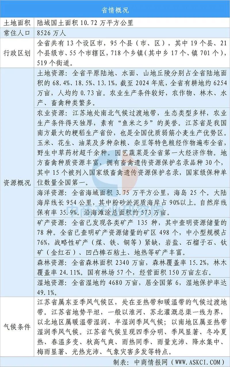【投资江苏】2025年江苏省重点产业投资全景分析(附重点产业布局、园区分布、投资保障等)图2