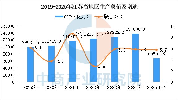 【投资江苏】2025年江苏省重点产业投资全景分析(附重点产业布局、园区分布、投资保障等)图3