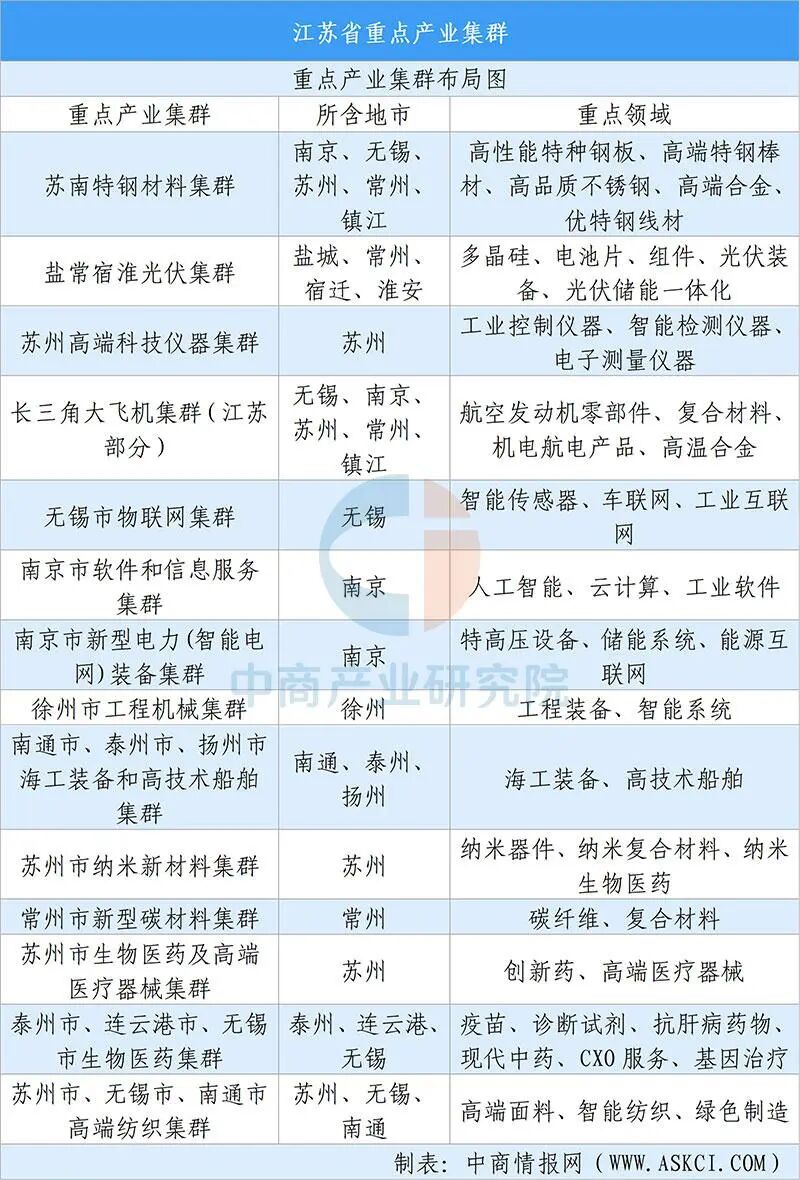 【投资江苏】2025年江苏省重点产业投资全景分析(附重点产业布局、园区分布、投资保障等)图8