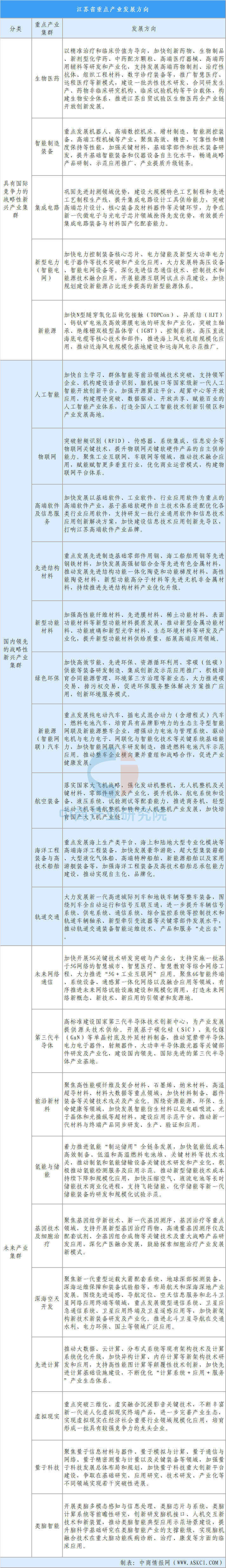 【投资江苏】2025年江苏省重点产业投资全景分析(附重点产业布局、园区分布、投资保障等)图25