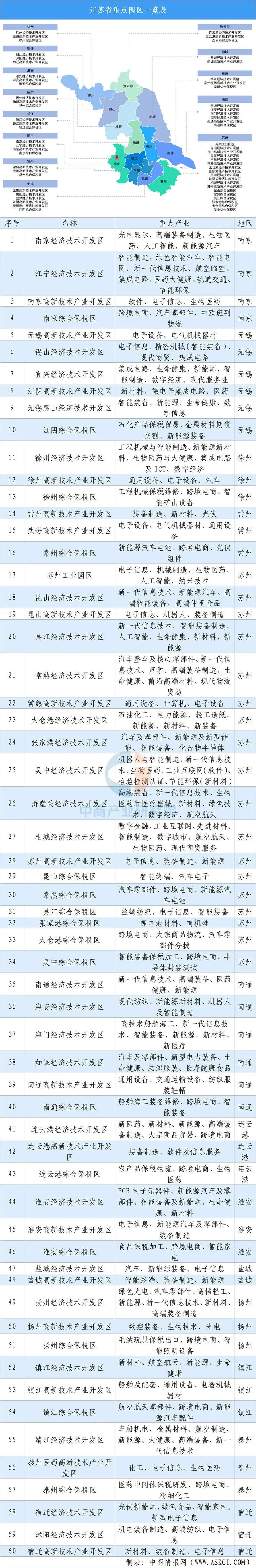 【投资江苏】2025年江苏省重点产业投资全景分析(附重点产业布局、园区分布、投资保障等)图27