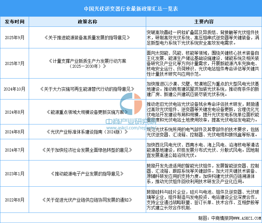 2025年中国光伏逆变器行业市场前景预测研究报告图5
