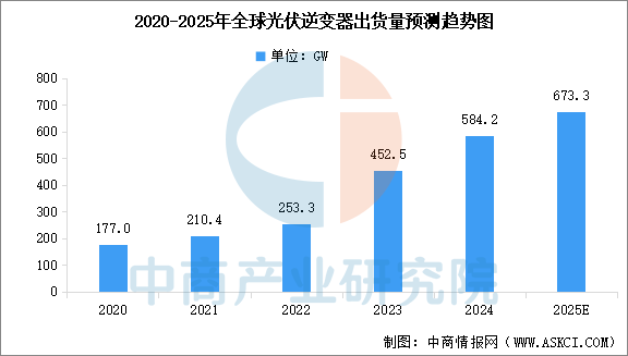2025年中国光伏逆变器行业市场前景预测研究报告图7