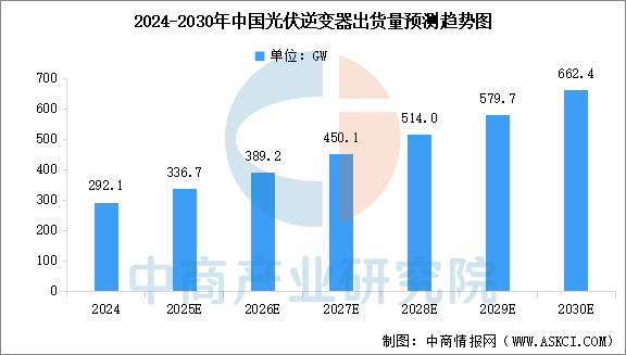 2025年中国光伏逆变器行业市场前景预测研究报告图8
