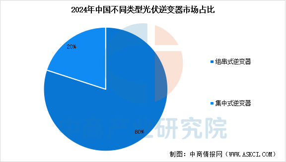 2025年中国光伏逆变器行业市场前景预测研究报告图9