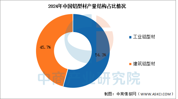 2025年中国铝型材产业链图谱及投资布局分析图17