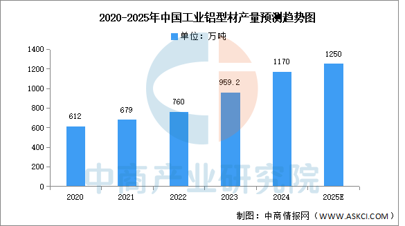 2025年中国铝型材产业链图谱及投资布局分析图18