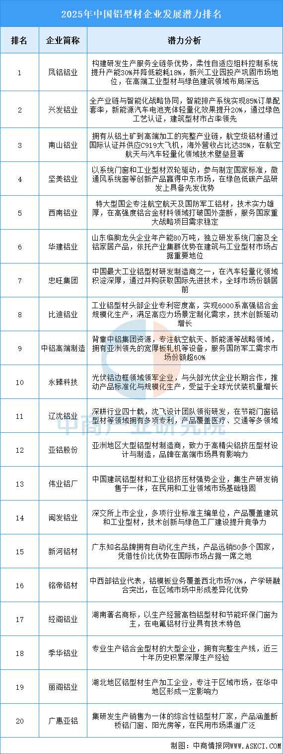 2025年中国铝型材产业链图谱及投资布局分析图20
