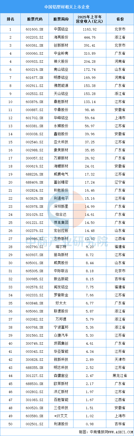 2025年中国铝型材产业链图谱及投资布局分析图21