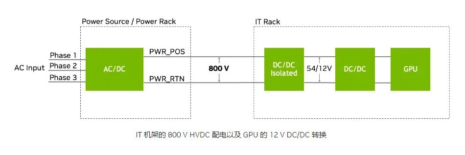 英伟达加速800V HVDC架构落地，三家本土企业打入供应链！图1