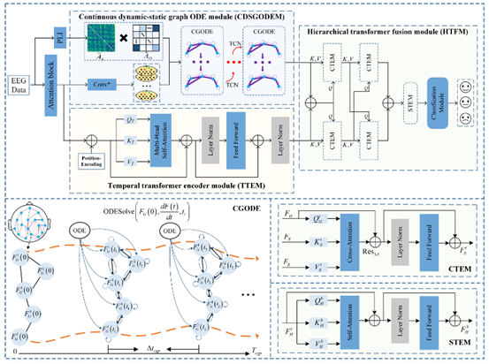 IEEE TAFFC | STRFLNet:基于时空表示融合学习网络的EEG情感识别框架图4