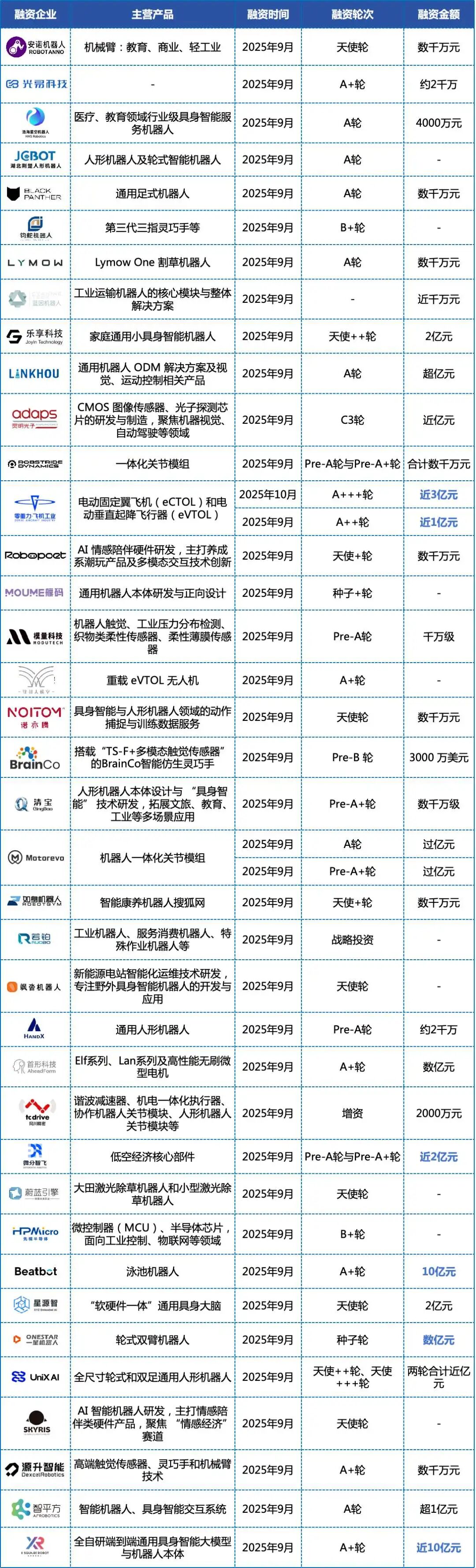 近70亿!9月具身机器人领域最新融资情况图1