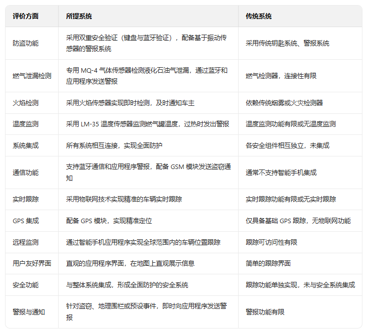 智能车辆安全防护与实时跟踪系统的设计与实现图25