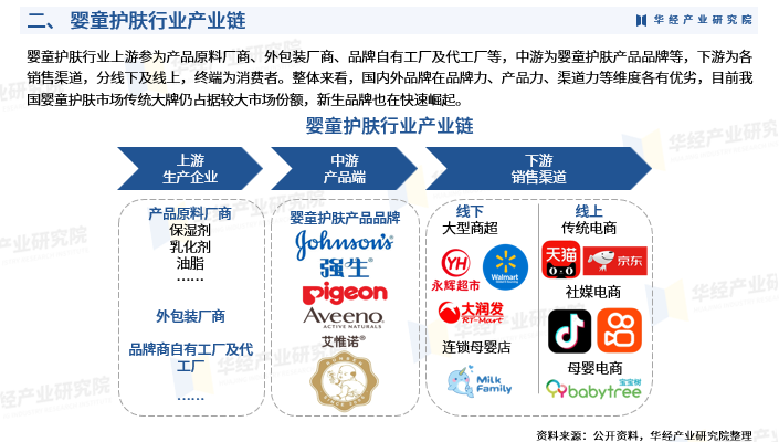 华经产业研究院重磅发布《2025年中国婴童护肤行业深度研究报告》图5