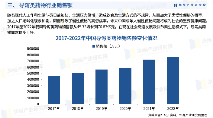 2025年中国导泻类药物行业市场深度分析报告-华经产业研究院图6