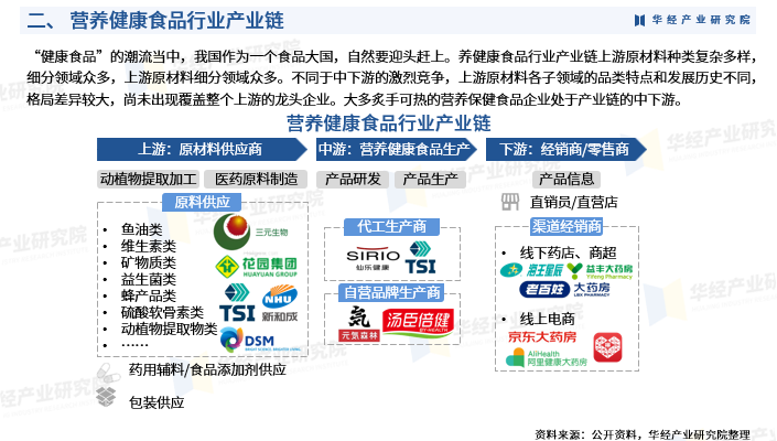 2025年中国营养健康食品行业发展现状：产品分类、产业链、市场规模、分产品市场规模、双十一线上平台销售额及重点企业图5