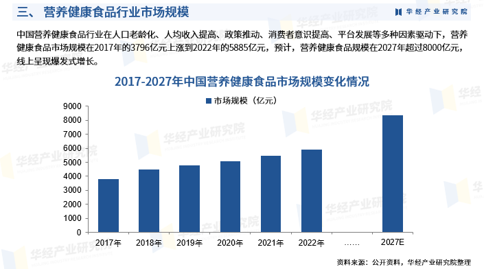 2025年中国营养健康食品行业发展现状：产品分类、产业链、市场规模、分产品市场规模、双十一线上平台销售额及重点企业图6