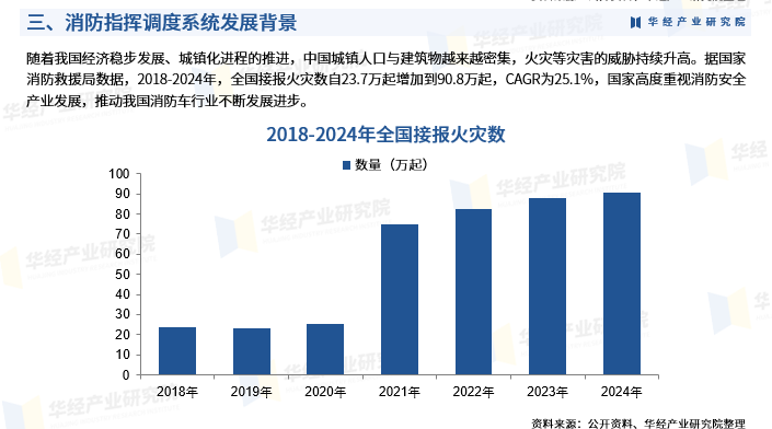 2025年中国消防指挥调度系统行业市场调查研究报告-华经产业研究院图6