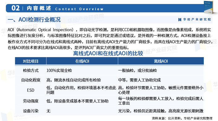 2025年中国AOI检测行业深度研究报告：市场需求预测、进入壁垒及投资风险图4