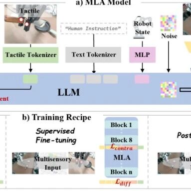 VLA 演进为 MLA！北大提出统一点云、触觉与视觉的全新具身大模型架构
