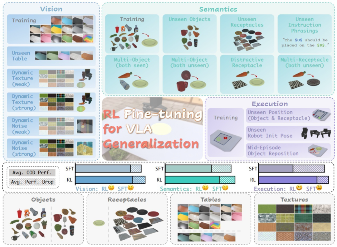 NeurIPS 2025|清华团队分析RL将如何提升VLA泛化性图8