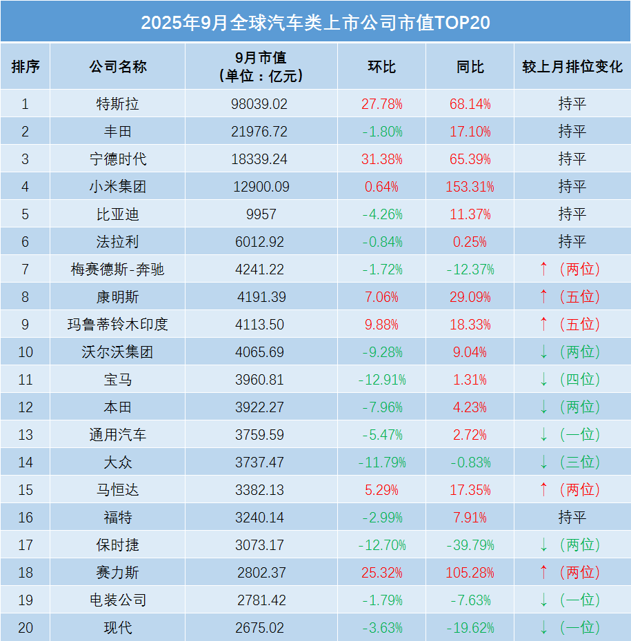 9月全球车企市值:60%同比增长,新创公司表现亮眼图2