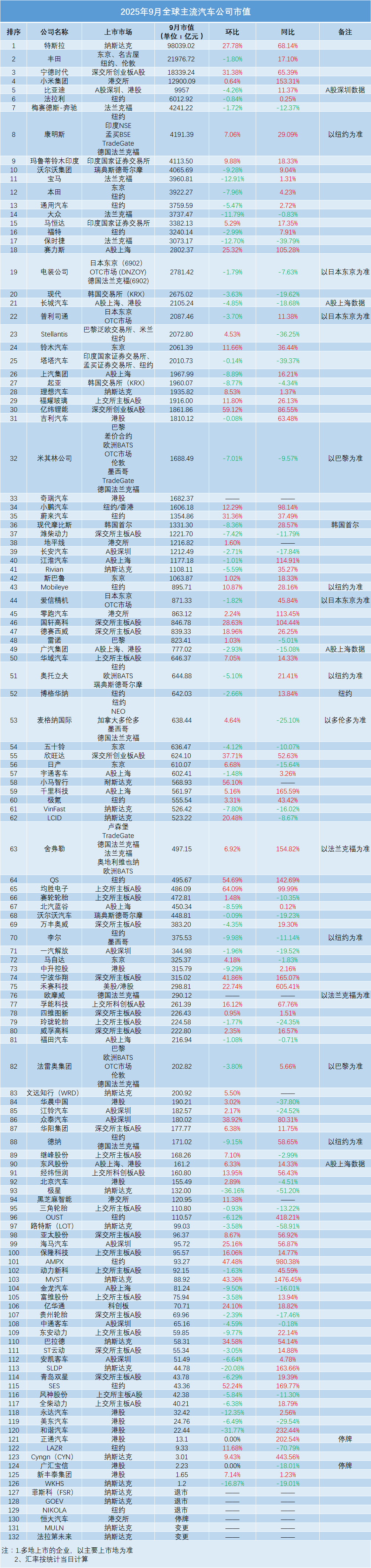 9月全球车企市值:60%同比增长,新创公司表现亮眼图7