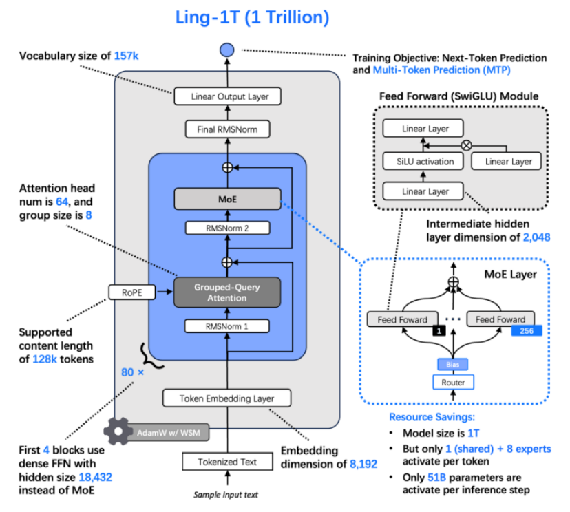 万亿级思考模型,蚂蚁首次开源!20万亿token搅局开源AI图47