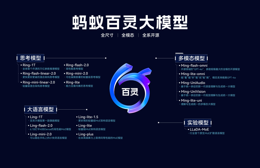 万亿级思考模型,蚂蚁首次开源!20万亿token搅局开源AI图59