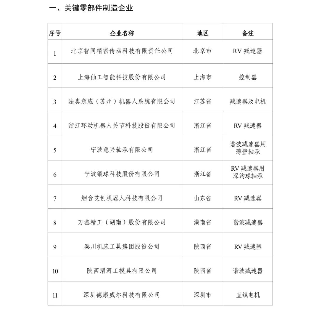 配天、钱江等21家企业入选!第二批“工业机器人行业规范”企业名单来了图7