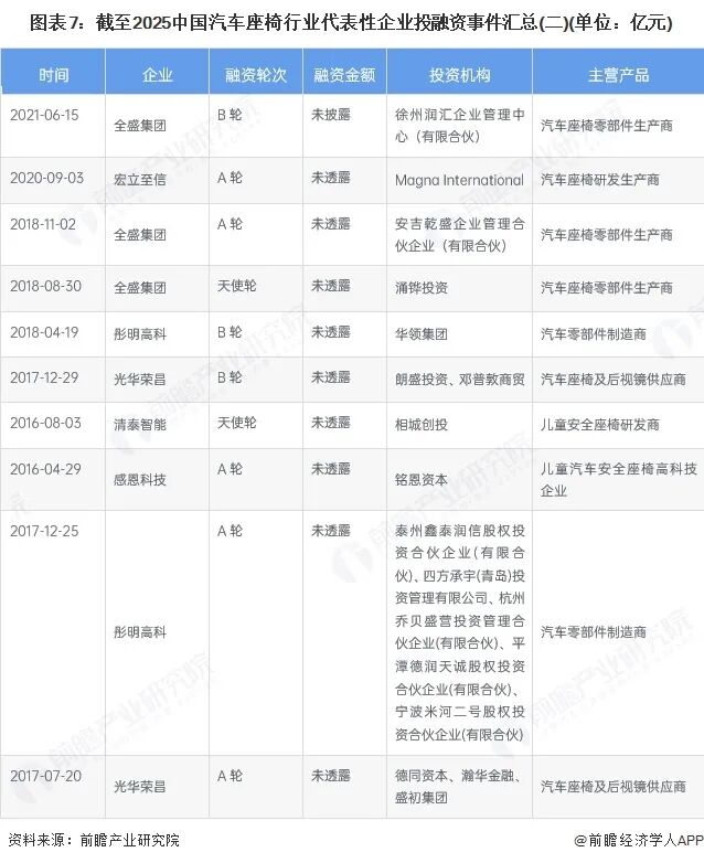 【投资视角】启示2025:中国汽车座椅行业投融资分析图8