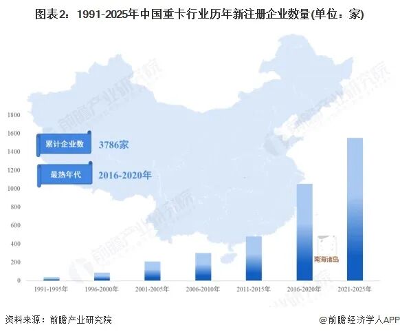 2025年中国重卡产业市场主体分析 中国重卡行业企业约3700家图3