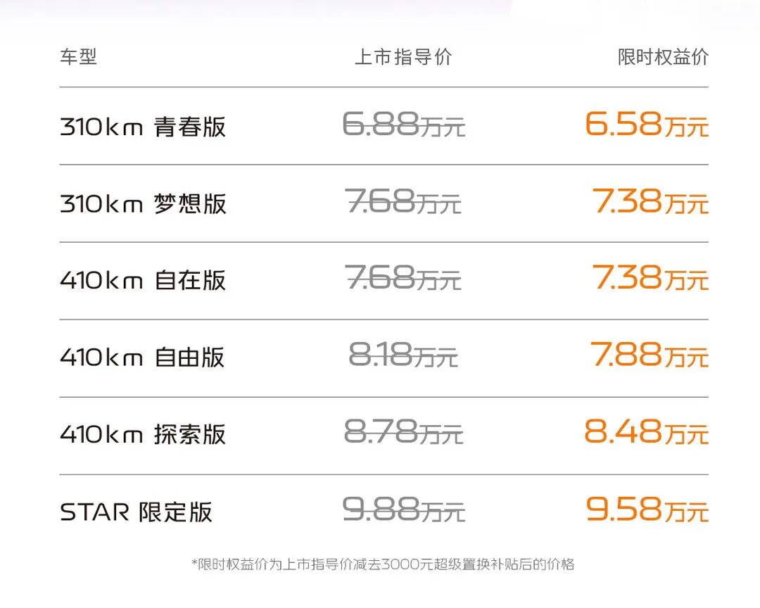10万内最畅销的车,新款这么选最超值图2