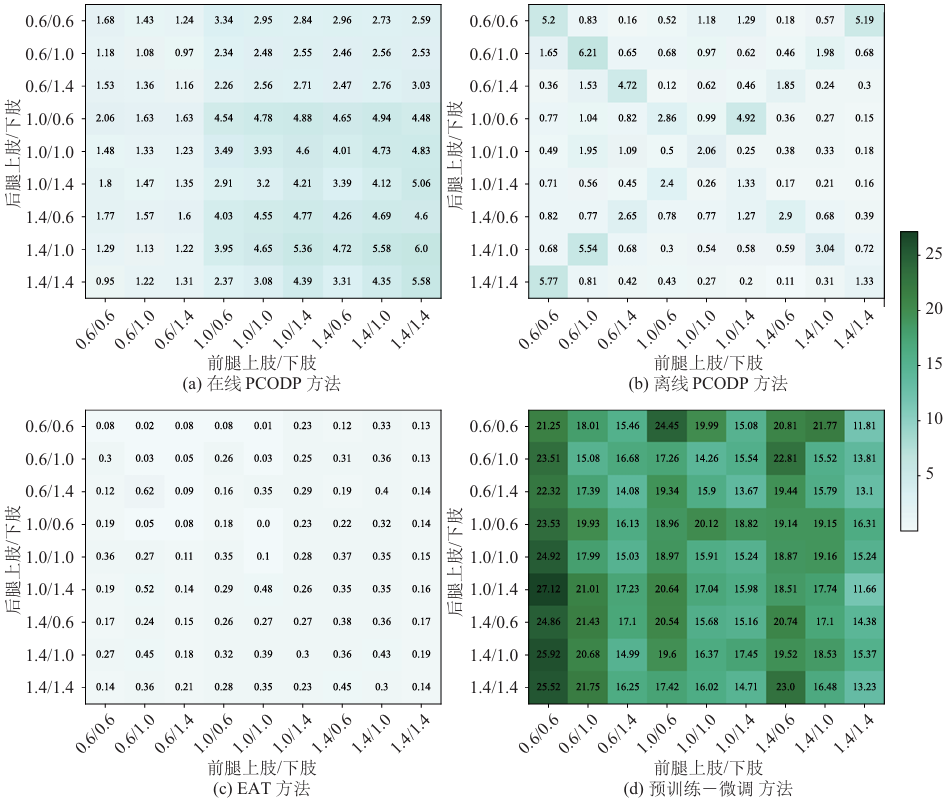 【封面文章】浙江大学熊蓉、王越教授团队利用预训练—微调框架有效提升了四足机器人在极限任务中的运动性能图4