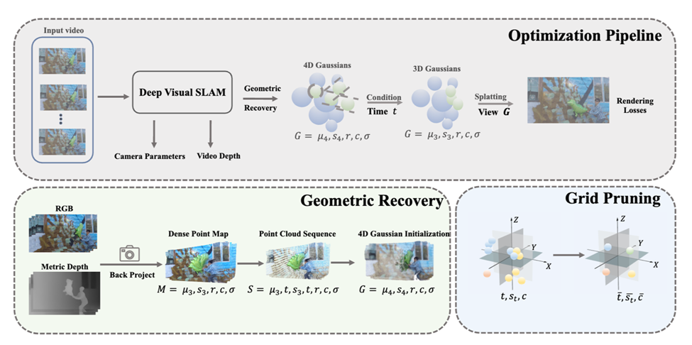 Instant4D:分钟级单目视频的4D高斯泼溅重建(NeurIPS 2025)图1