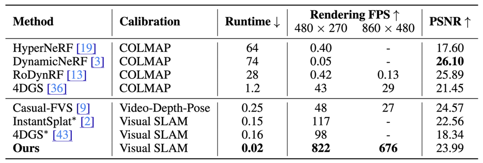 Instant4D:分钟级单目视频的4D高斯泼溅重建(NeurIPS 2025)图2