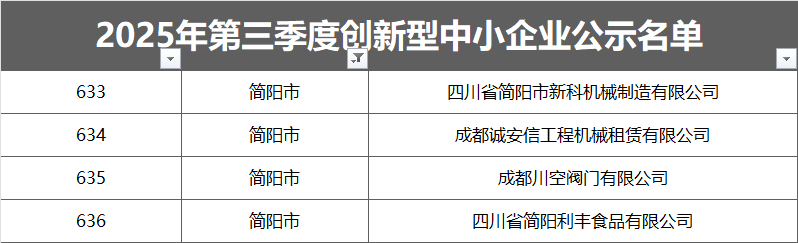 660家成都企业入选,2025年第三季创新型中小企业名单公示图16