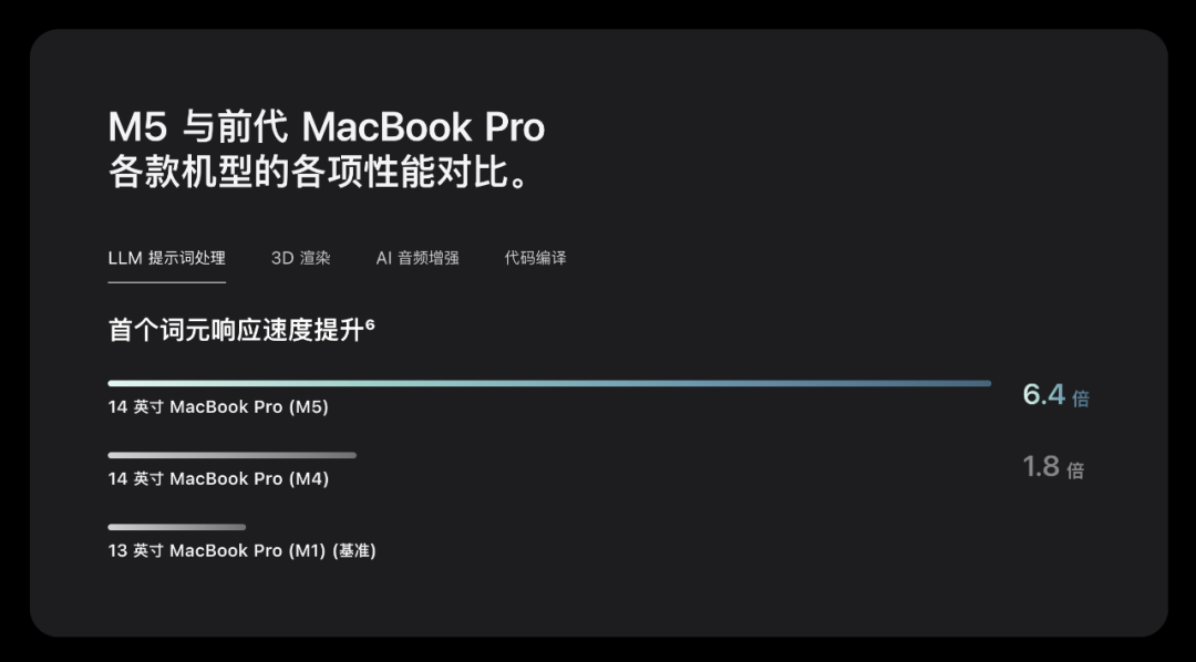 刚刚,苹果发布一大波新品!M5 芯片刷新 AI 性能天花板图3