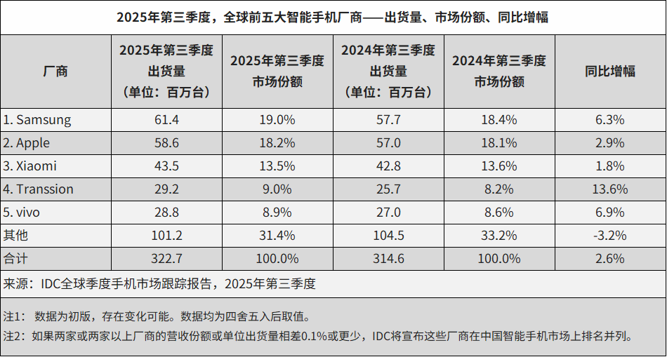 潮讯：iPhone17ProMax褪色了；小米Q3出货量全球第三；库克现身北京；战地6销量超650万份图2