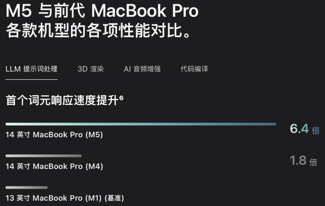 苹果M5芯片登场：10核CPU、10核GPU，AI性能飙到3.5倍图3