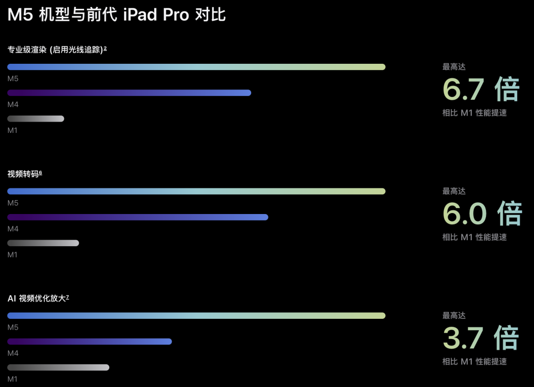 苹果M5「夜袭」高通英特尔!AI算力狂飙400%,Pro三剑客火速上新图14