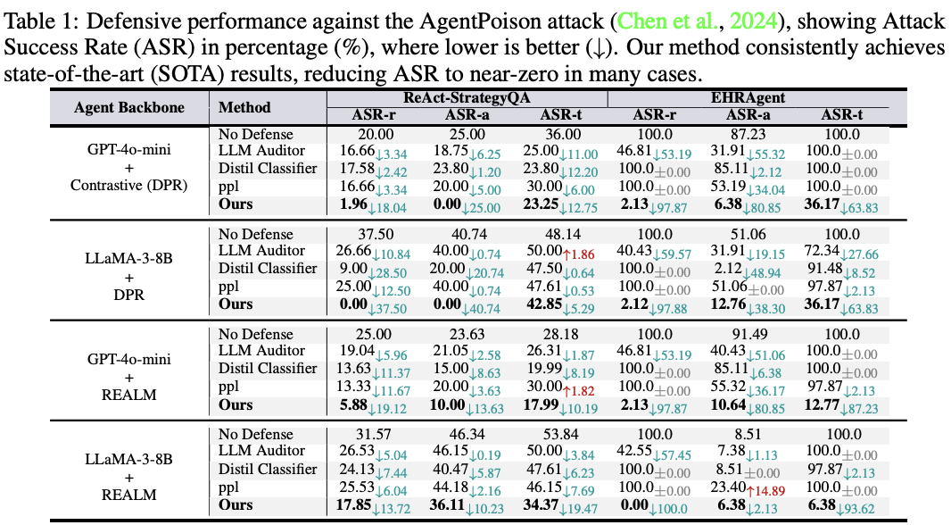 NTU等联合提出A-MemGuard:为AI记忆上锁,投毒攻击成功率暴降95%图12