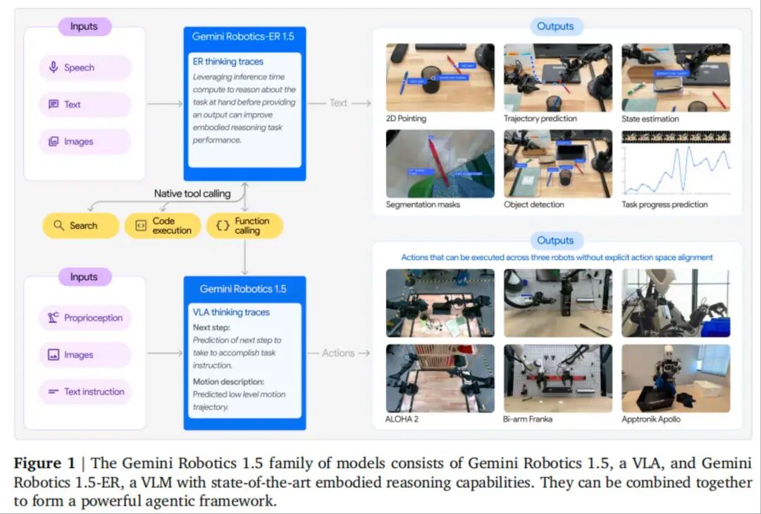 Google最新!Gemini Robotics 1.5:通用机器人领域的突破进展图1